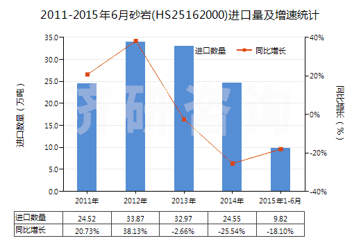 2011-2015年6月砂巖(HS25162000)進(jìn)口量及增速統(tǒng)計(jì)